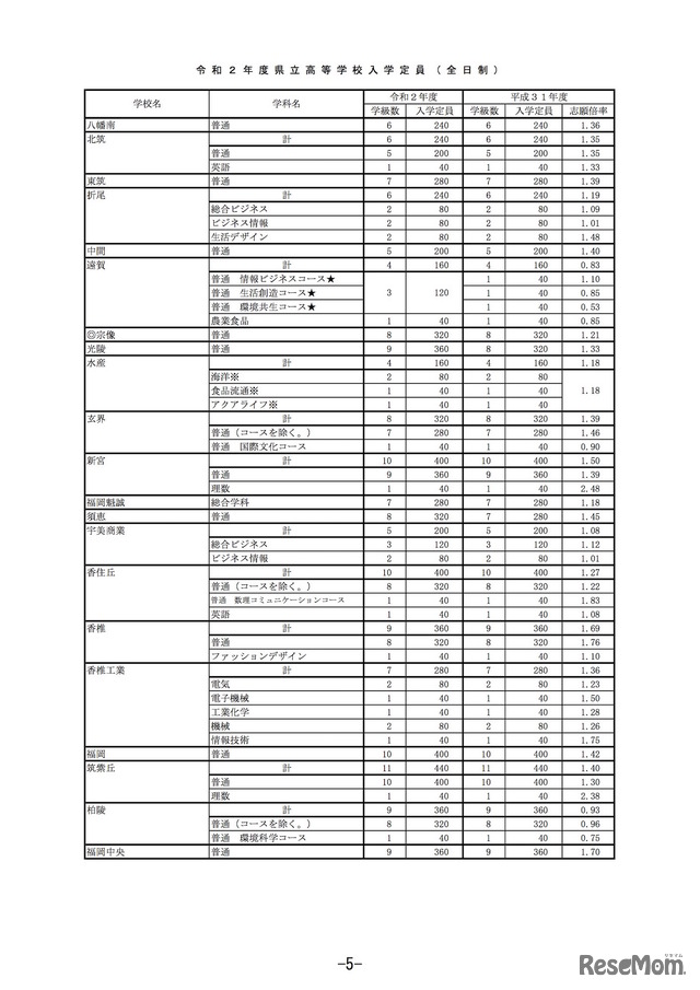 2020年度福岡県立高等学校入学定員（全日制）