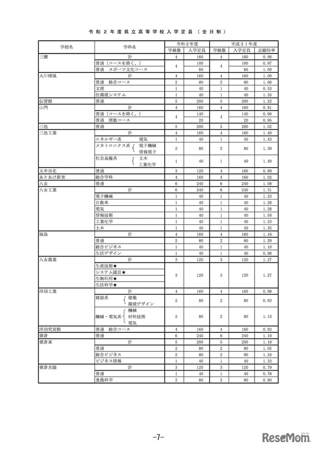 2020年度福岡県立高等学校入学定員（全日制）