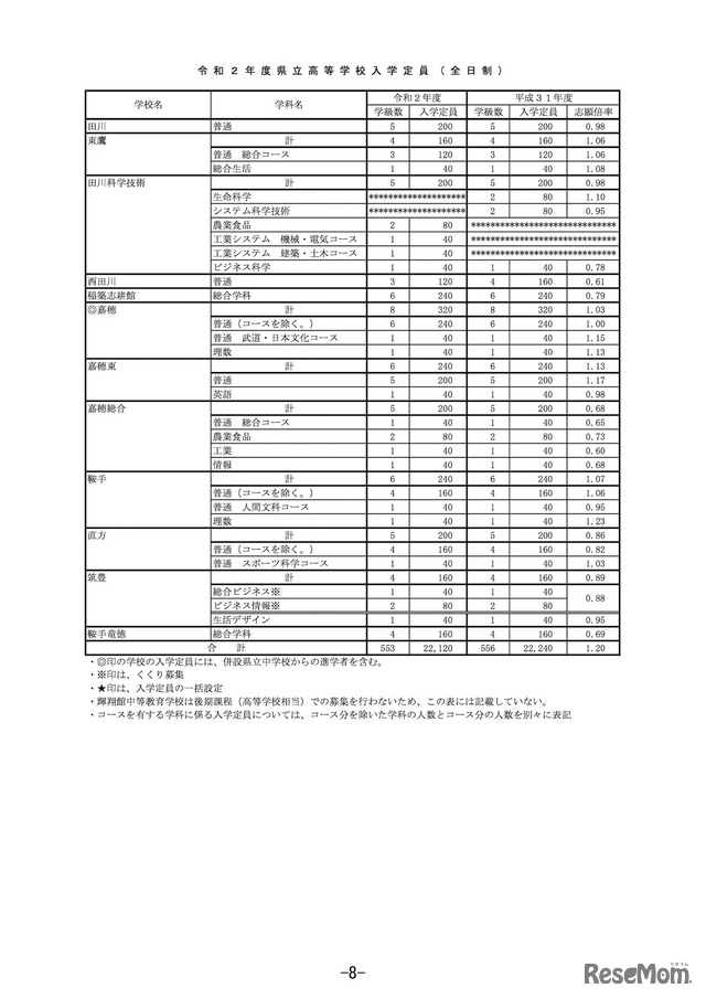 2020年度福岡県立高等学校入学定員（全日制）