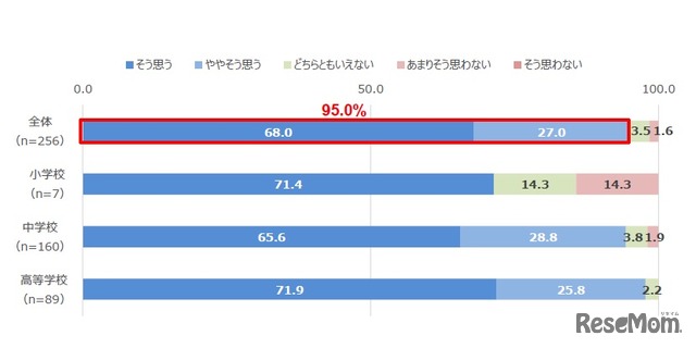 デジタル機器に依存していると思われる生徒がいる