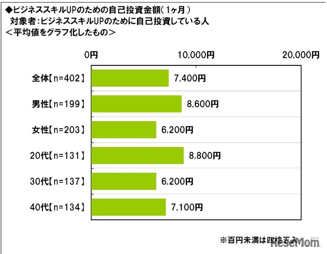 自己投資金額（平均値）