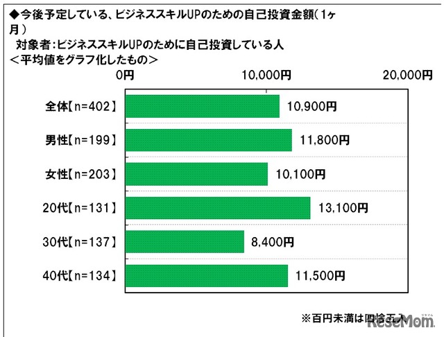 今後予定している自己投資金額（平均値）