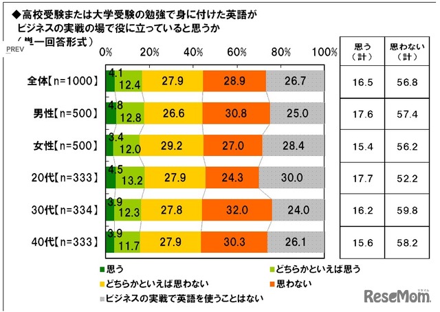 高校受験または大学受験の勉強で身に付けた英語がビジネスの実践の場で役に立っていると思うか