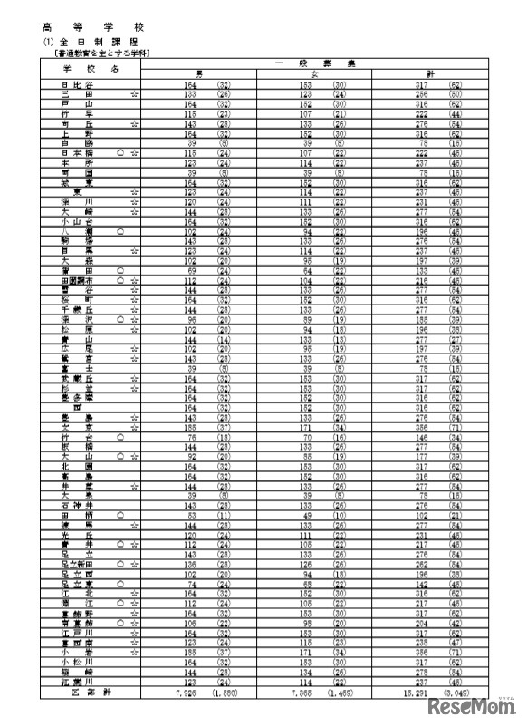 高等学校の募集人員（一部）