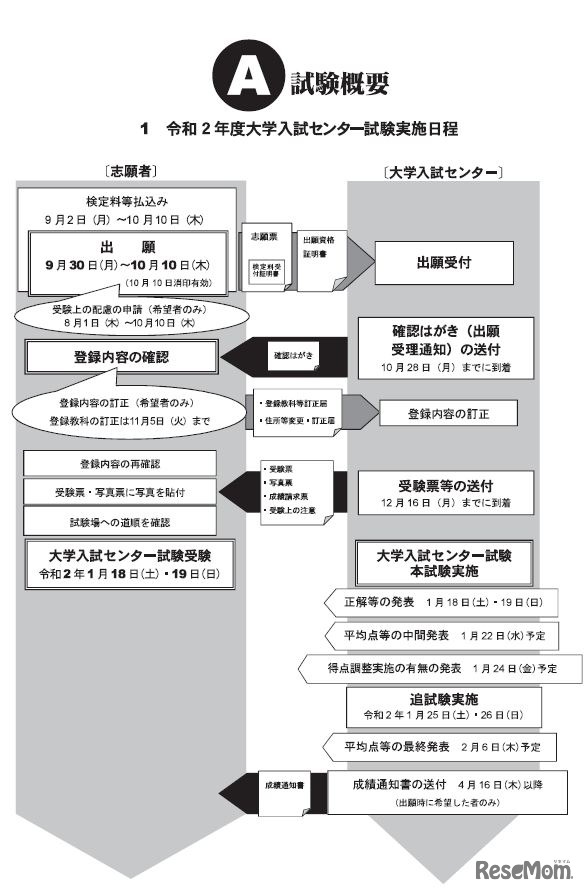 実施日程