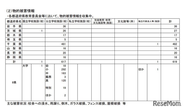 物的被害情報