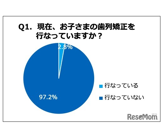 現在、子どもの歯列矯正を行っているか