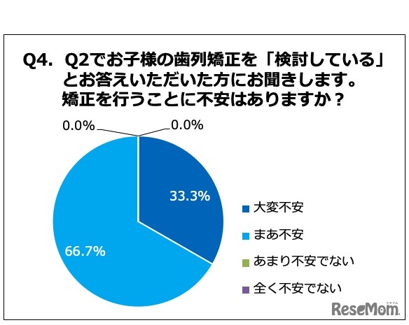 （「歯列矯正を検討している」と回答した母親）歯列矯正を行うことに不安があるか