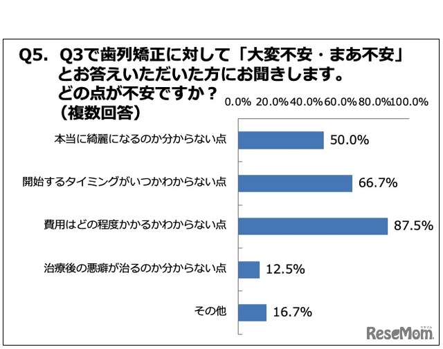 （歯列矯正について「不安」と回答した母親）不安に思う点