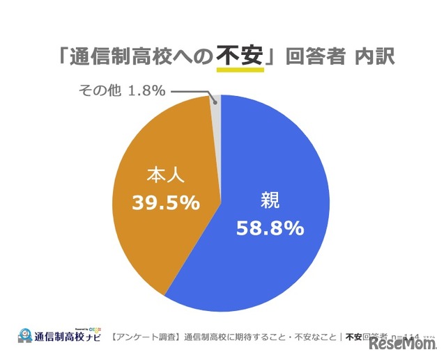 「通信制高校への不安」回答者