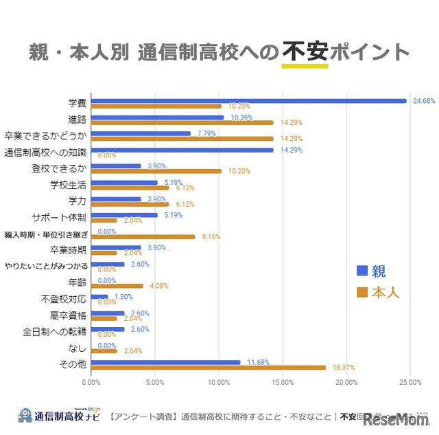 通信制高校への不安ポイント