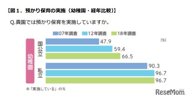 預かり保育の実施（幼稚園・経年比較）