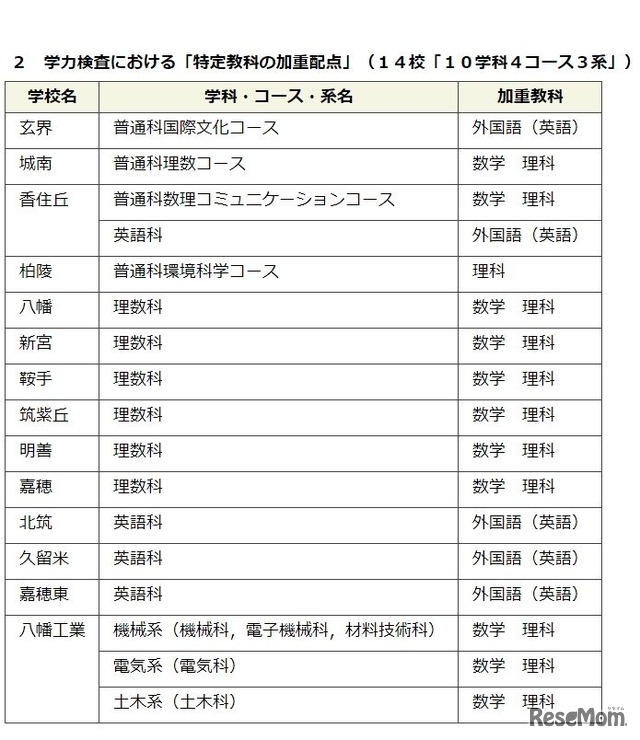 学力検査における「特定教科の加重配点」