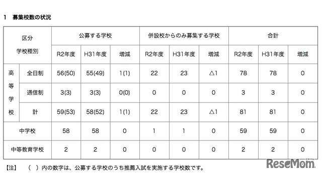 募集校数の状況