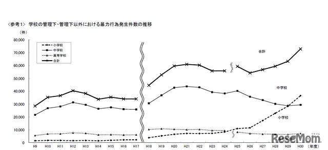 学校の管理下・管理下以外における暴力行為発生件数の推移