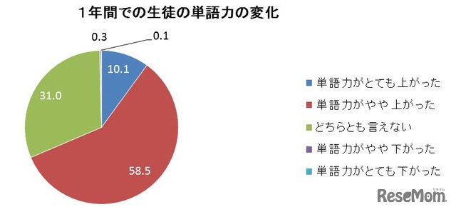 1年間での生徒の単語力の変化