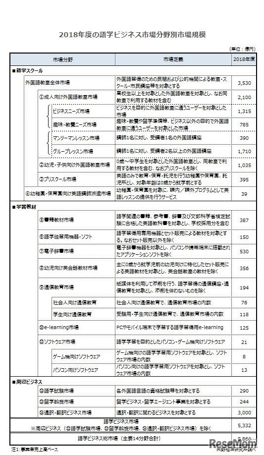 2018年度の語学ビジネス市場　分野別市場規模