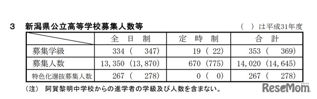 新潟県公立高等学校募集人数など