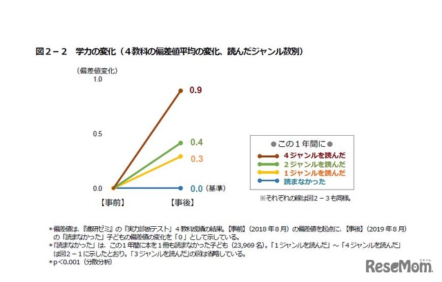 学力の変化（4教科の偏差値平均の変化、読んだジャンル数別）