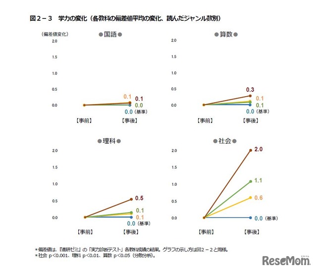 学力の変化（各教科の偏差値平均の変化、読んだジャンル数別）