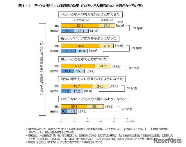 子どもが感じている読書の効果