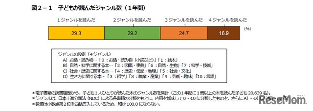 子どもが1年間に読んだジャンル数