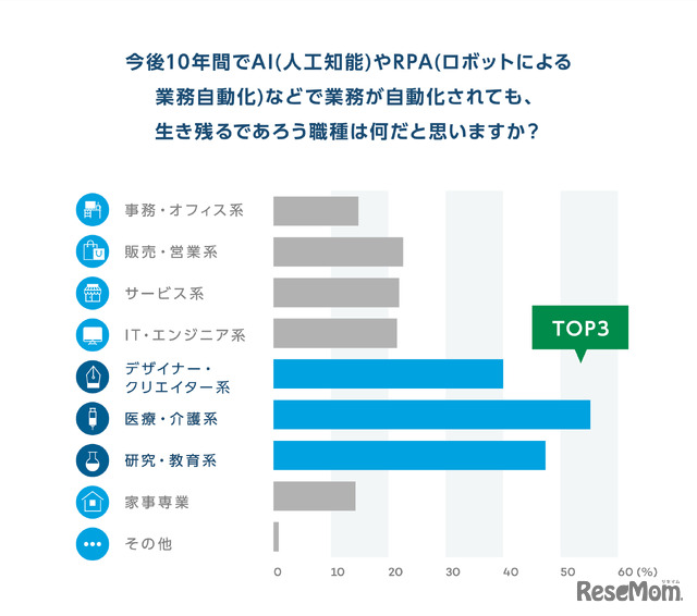 今後10年間でAI（人工知能）やRPA（ロボットによる業務自動化）などで業務が自動化されても生き残るであろう職種は何だと思うか