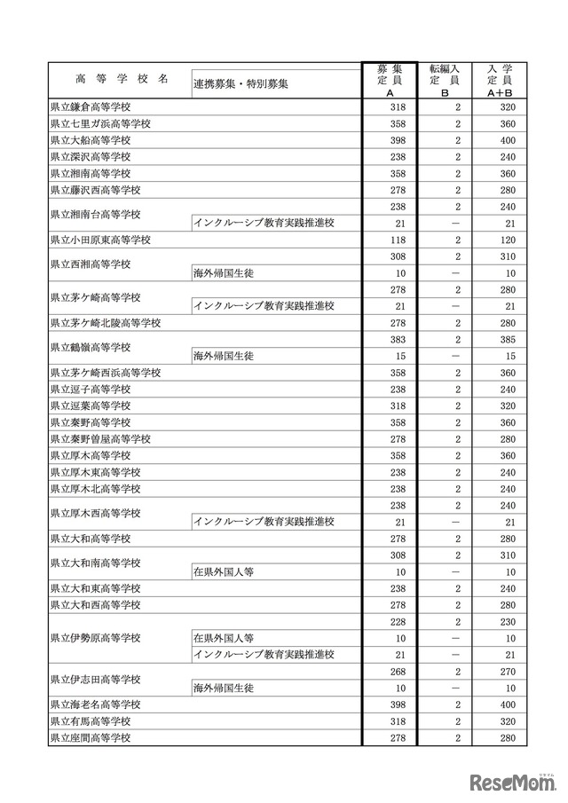 2020年度神奈川県公立高等学校　生徒募集定員（全日制）普通科（単位制を除く）