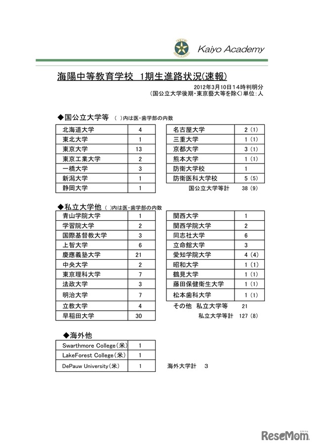 1期生進路（合格）状況　速報