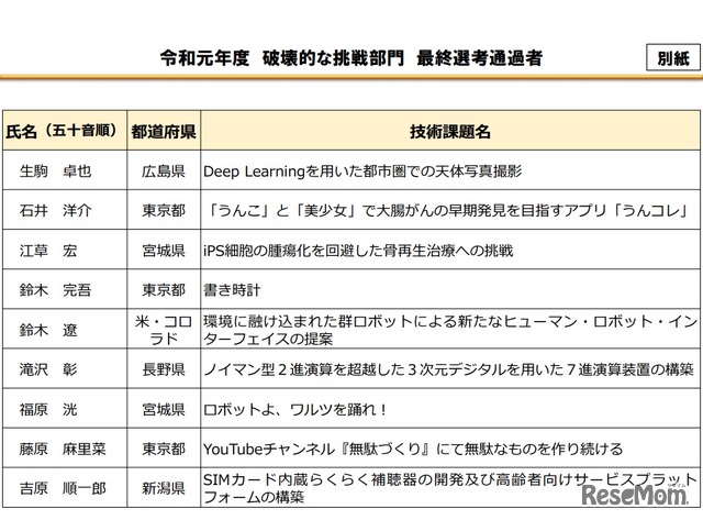 令和元年度（2019年度）異能vation「破壊的な挑戦部門」最終選考通過者