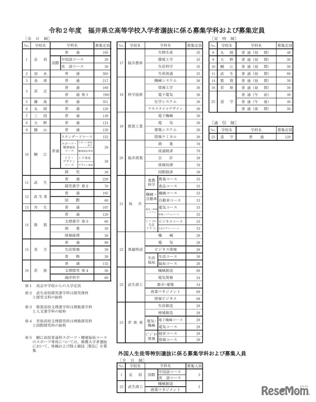 令和2年度（2020年度）福井県立高等学校入学者選抜に係る募集学科および募集定員