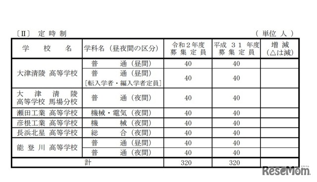 令和2年度滋賀県立高等学校第1学年募集定員（定時制）