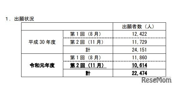 出願状況