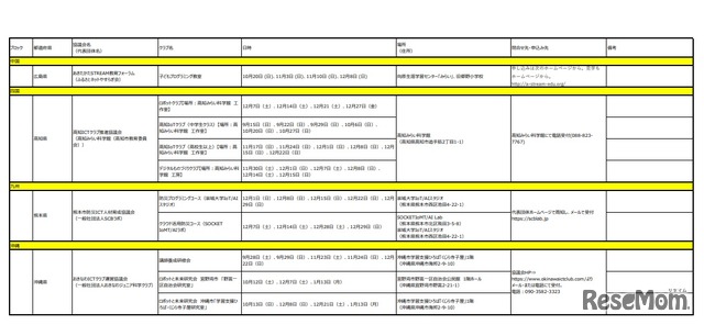 地域ICTクラブ普及推進事業「地域ICTクラブ」公開講座の日程（中国～沖縄）