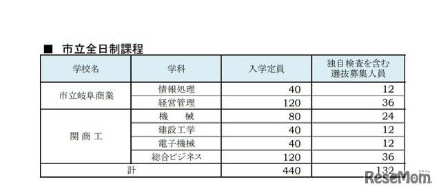 入学定員および独自検査を含む選抜募集人員一覧（市立全日制課程）