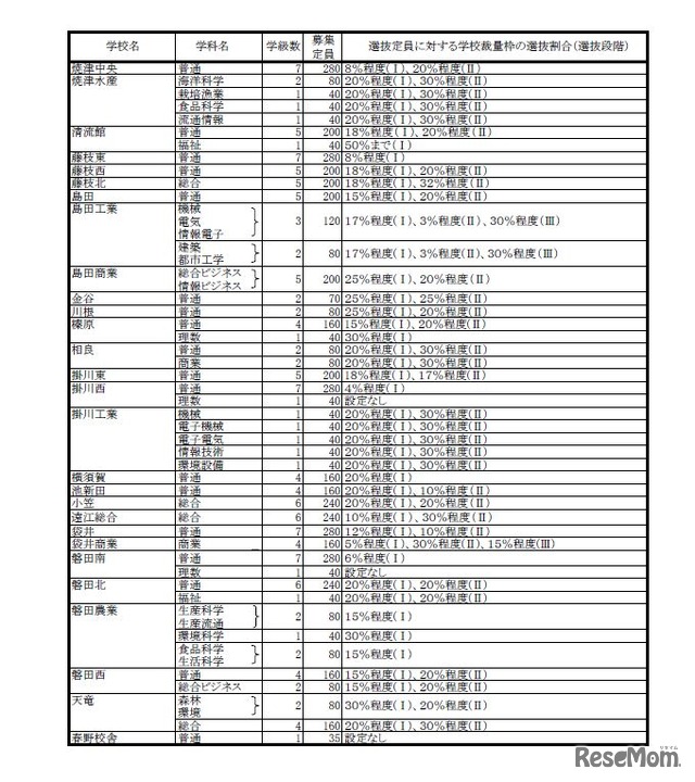 募集定員と選抜定員に対する学校裁量枠の選抜割合一覧（全日制）