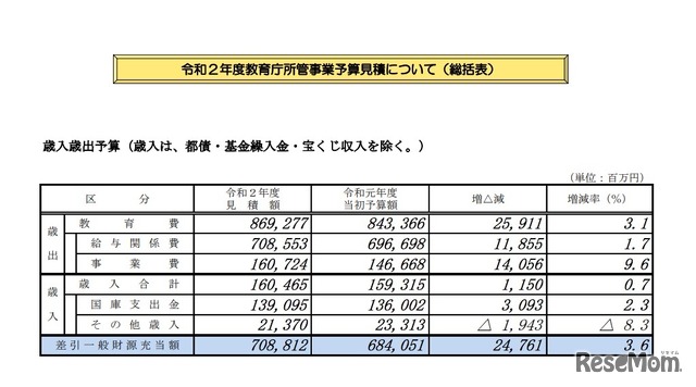 2020年度教育庁所管事業予算見積について（総括表）