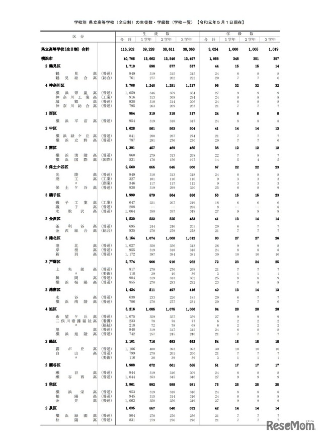 県立高校の生徒数・学級数（全日制／一部）