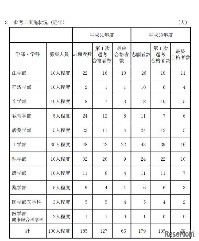 大学受験 東京大学 推薦入試に173人出願 2枚目の写真 画像 リセマム