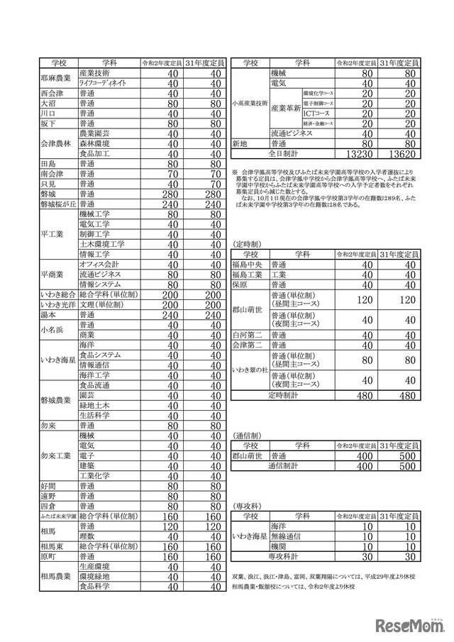 2020年度福島県立高等学校生徒募集定員一覧表