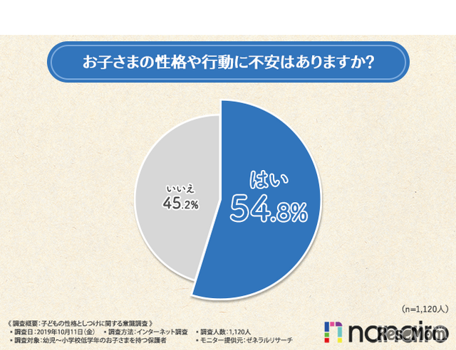 「お子さまの性格や行動に不安はありますか？」