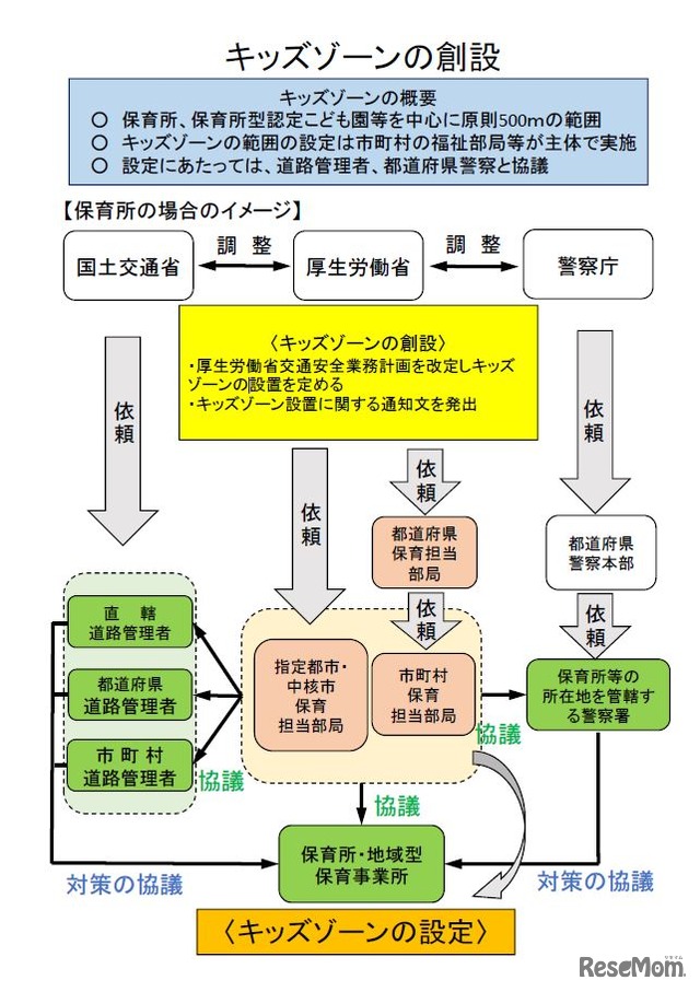 キッズ・ゾーン設定のイメージ図