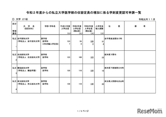 2020年度からの私立大学医学部の収容定員の増加に係る学則変更認可申請一覧（2019年11月）