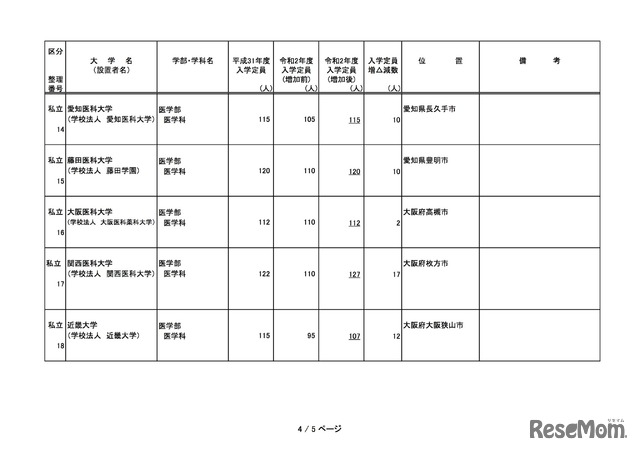 2020年度からの私立大学医学部の収容定員の増加に係る学則変更認可申請一覧（2019年11月）