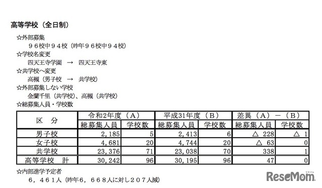 2020年度 大阪私立高等学校（全日制）の募集状況など