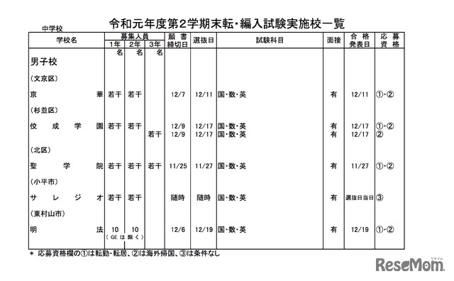 2020年度（令和元年度）第2学期末転・編入試験実施校一覧（私立中学校）