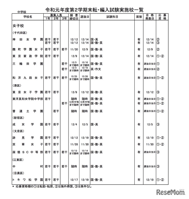 2020年度（令和元年度）第2学期末転・編入試験実施校一覧（私立中学校）