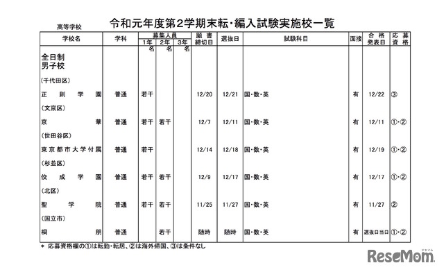 2020年度（令和元年度）第2学期末転・編入試験実施校一覧（私立高校・全日制）