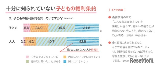 十分に知られていない子どもの権利条約