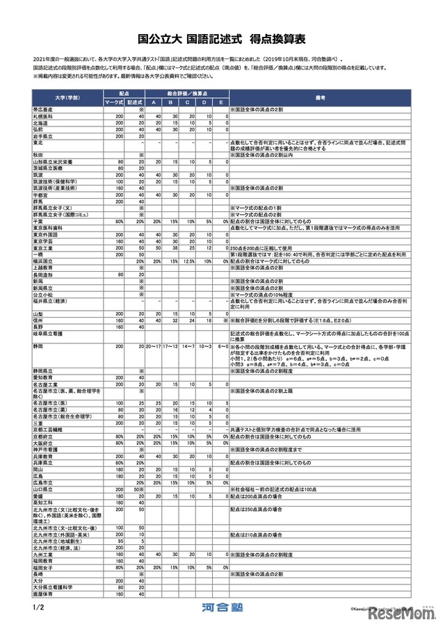 2021年度 国公立大 国語記述式問題 得点換算表